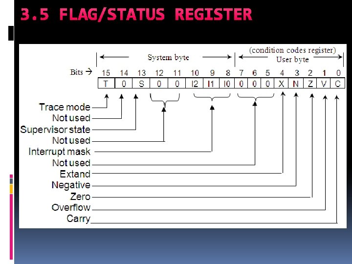 3. 5 FLAG/STATUS REGISTER 3. 5 FLAG/STATUS REGISTER