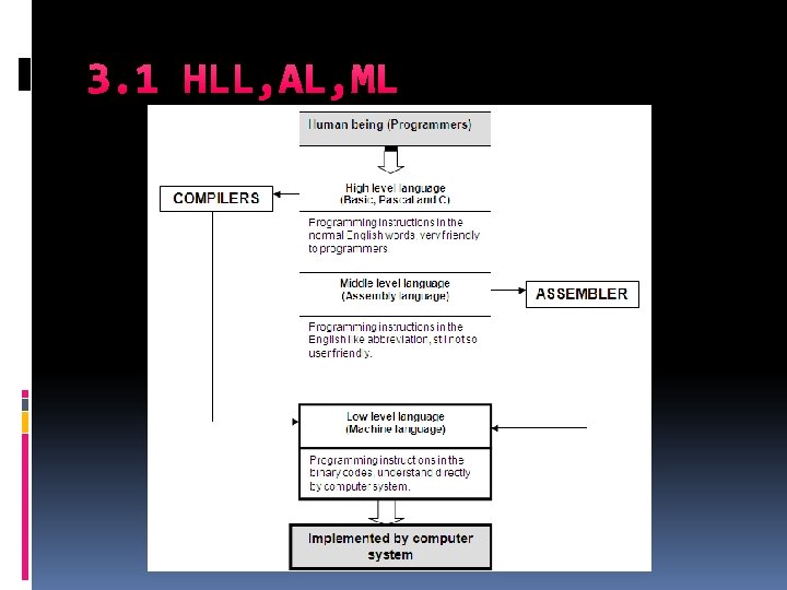 3. 1 HLL, AL, ML 3. 1 HLL, AL, ML