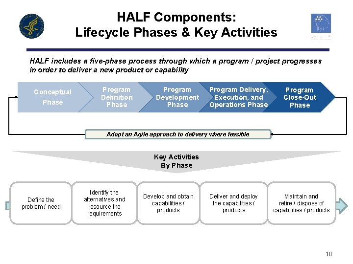 HALF Components: Lifecycle Phases & Key Activities HALF includes a five-phase process through which