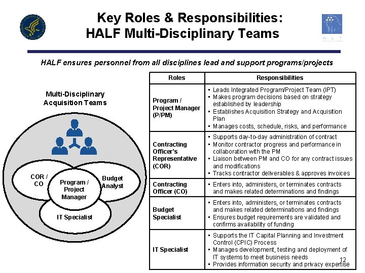 Key Roles & Responsibilities: HALF Multi-Disciplinary Teams HALF ensures personnel from all disciplines lead