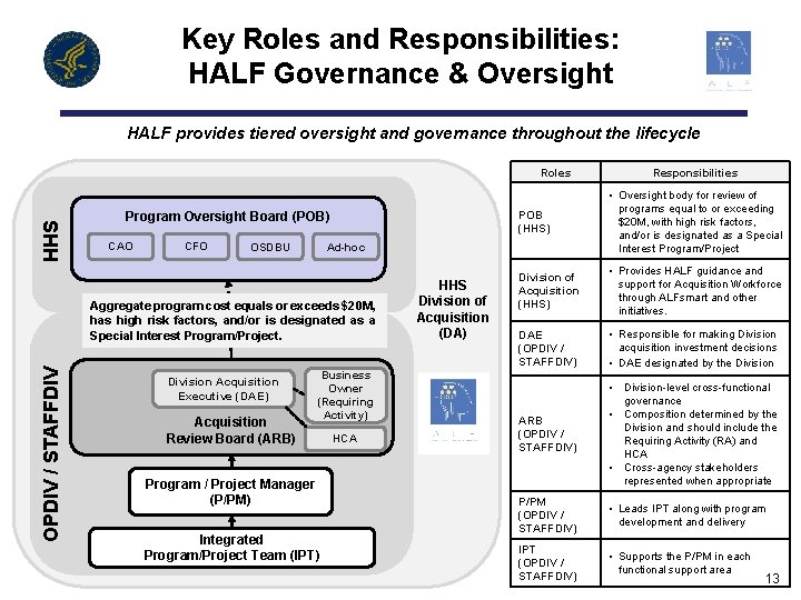 Key Roles and Responsibilities: HALF Governance & Oversight HALF provides tiered oversight and governance