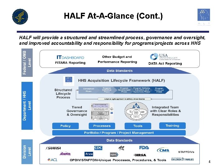 HALF At-A-Glance (Cont. ) HALF will provide a structured and streamlined process, governance and