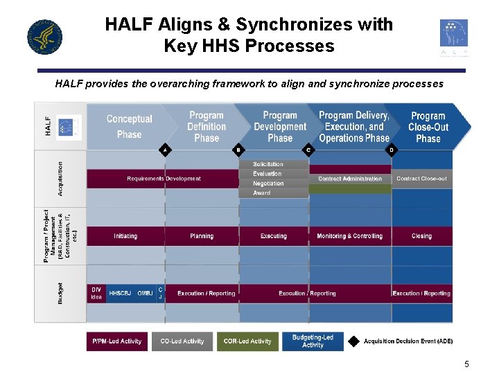 HALF Aligns & Synchronizes with Key HHS Processes HALF provides the overarching framework to