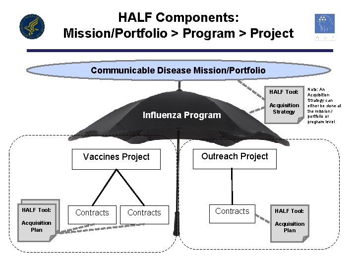 HALF Components: Mission/Portfolio > Program > Project Communicable Disease Mission/Portfolio HALF Tool: Influenza Program