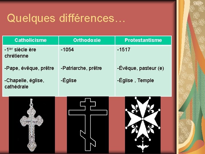 Quelques différences… Catholicisme Orthodoxie Protestantisme -1 ier siècle ère chrétienne -1054 -1517 -Pape, évêque,