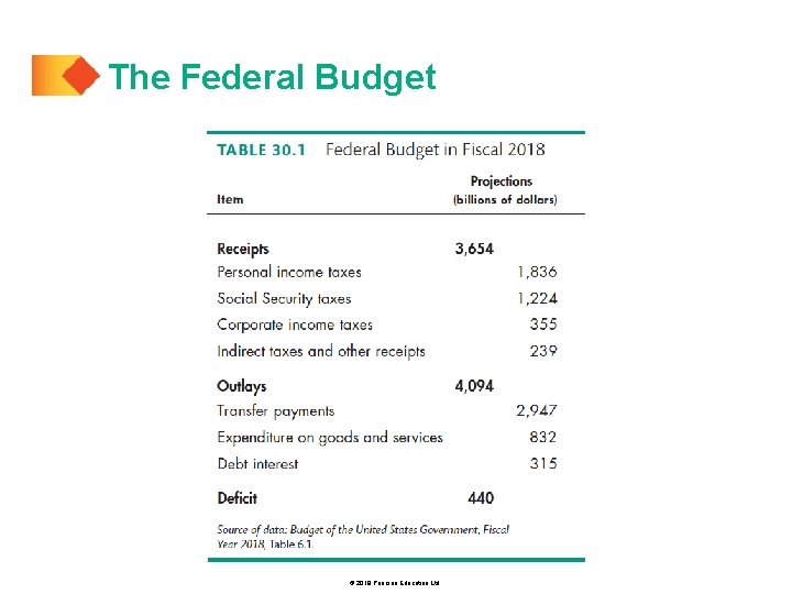 The Federal Budget © 2019 Pearson Education Ltd. 