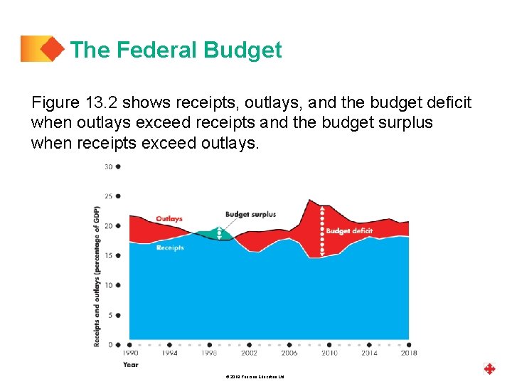 The Federal Budget Figure 13. 2 shows receipts, outlays, and the budget deficit when
