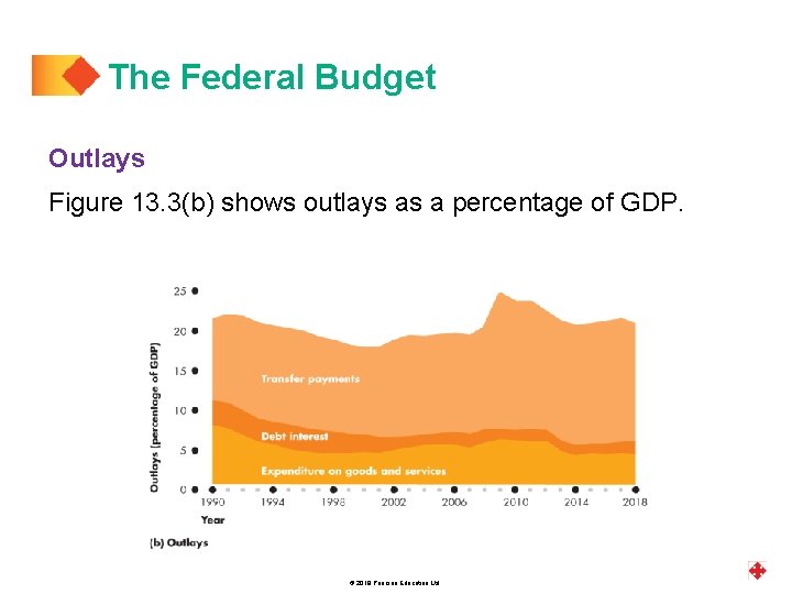 The Federal Budget Outlays Figure 13. 3(b) shows outlays as a percentage of GDP.