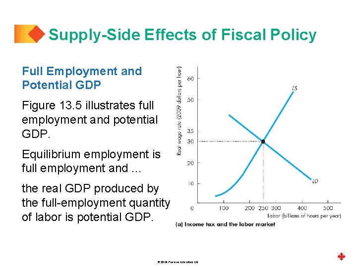 Supply-Side Effects of Fiscal Policy Full Employment and Potential GDP Figure 13. 5 illustrates