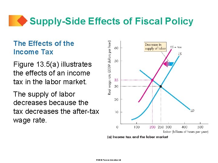 Supply-Side Effects of Fiscal Policy The Effects of the Income Tax Figure 13. 5(a)