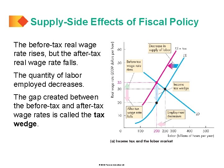Supply-Side Effects of Fiscal Policy The before-tax real wage rate rises, but the after-tax