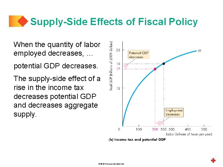 Supply-Side Effects of Fiscal Policy When the quantity of labor employed decreases, … potential