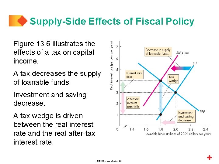 Supply-Side Effects of Fiscal Policy Figure 13. 6 illustrates the effects of a tax