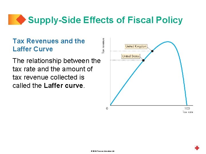 Supply-Side Effects of Fiscal Policy Tax Revenues and the Laffer Curve The relationship between
