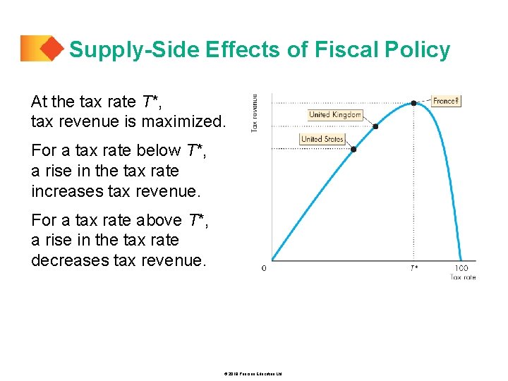 Supply-Side Effects of Fiscal Policy At the tax rate T*, tax revenue is maximized.