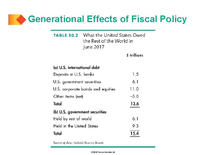 Generational Effects of Fiscal Policy © 2019 Pearson Education Ltd. 