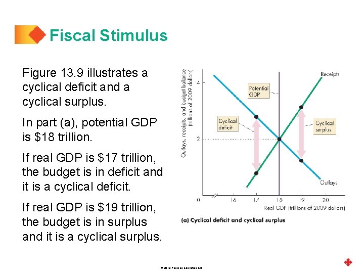 Fiscal Stimulus Figure 13. 9 illustrates a cyclical deficit and a cyclical surplus. In