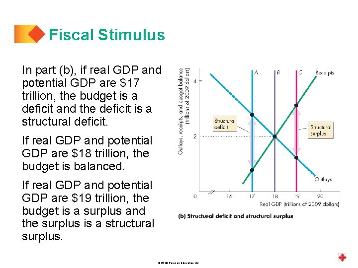 Fiscal Stimulus In part (b), if real GDP and potential GDP are $17 trillion,