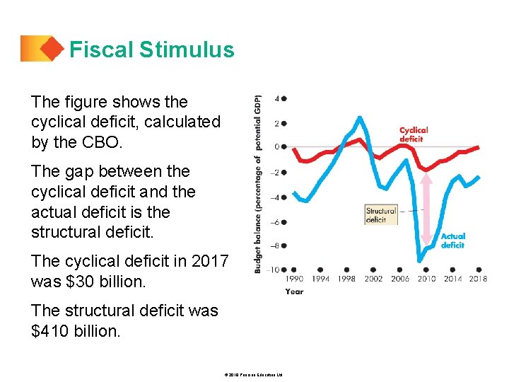 Fiscal Stimulus The figure shows the cyclical deficit, calculated by the CBO. The gap
