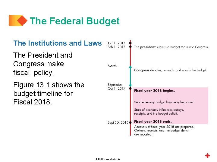 The Federal Budget The Institutions and Laws The President and Congress make fiscal policy.