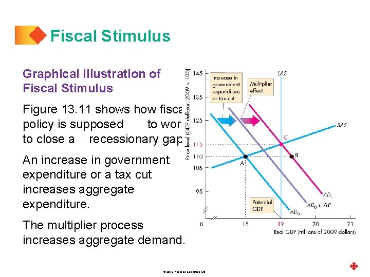 Fiscal Stimulus Graphical Illustration of Fiscal Stimulus Figure 13. 11 shows how fiscal policy