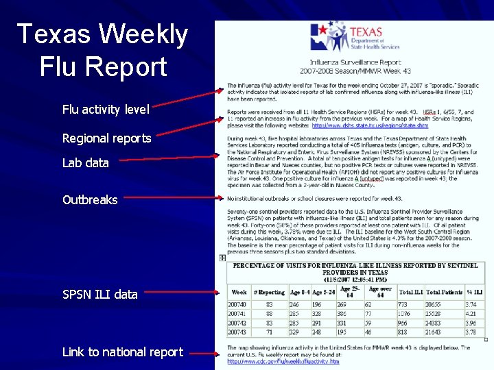 Texas Weekly Flu Report Flu activity level Regional reports Lab data Outbreaks SPSN ILI