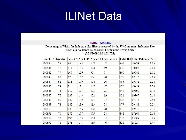 ILINet Data 