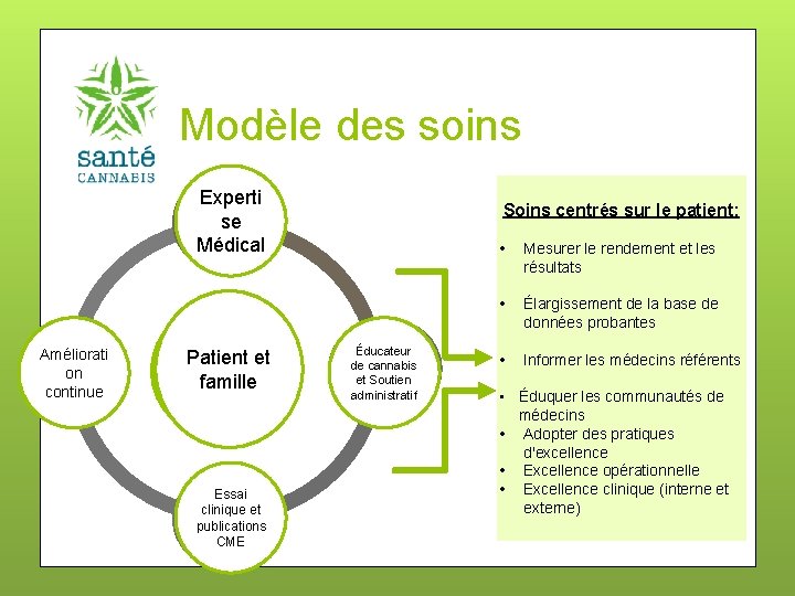 Modèle des soins Experti Medical se Expertise Médical Améliorati Continuous Improvement on continue Patient