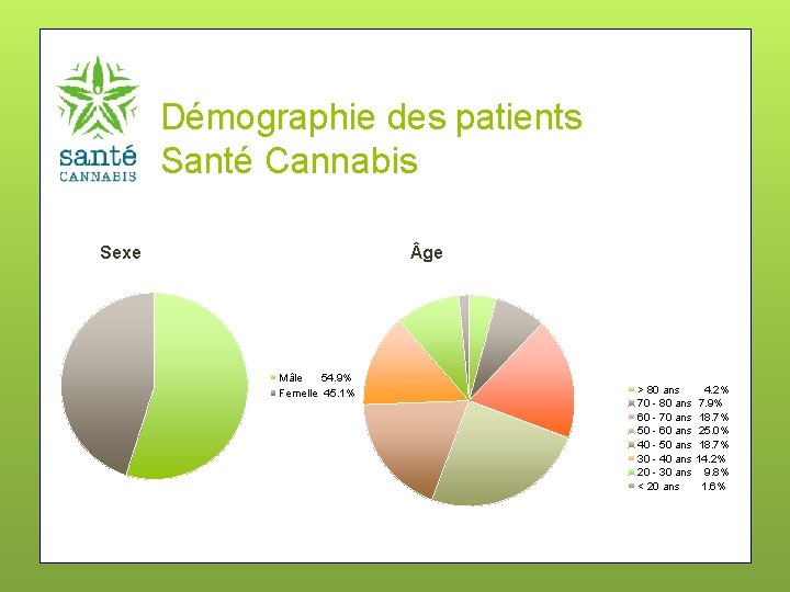 Démographie des patients Santé Cannabis Sexe ge Mâle 54. 9% Femelle 45. 1% >
