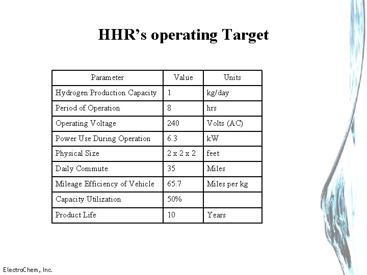 HHR’s operating Target Parameter Electro. Chem, Inc. Value Units Hydrogen Production Capacity 1 kg/day