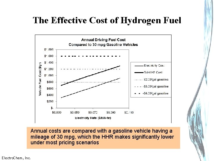 The Effective Cost of Hydrogen Fuel Annual costs are compared with a gasoline vehicle