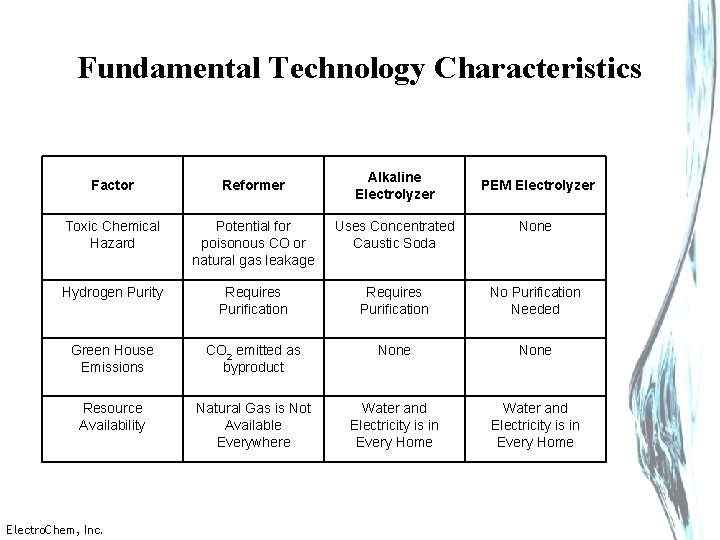 Fundamental Technology Characteristics Alkaline Electrolyzer Factor Reformer Toxic Chemical Hazard Potential for poisonous CO