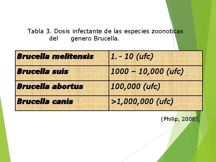 Tabla 3. Dosis infectante de las especies zoonoticas del genero Brucella melitensis 1. -