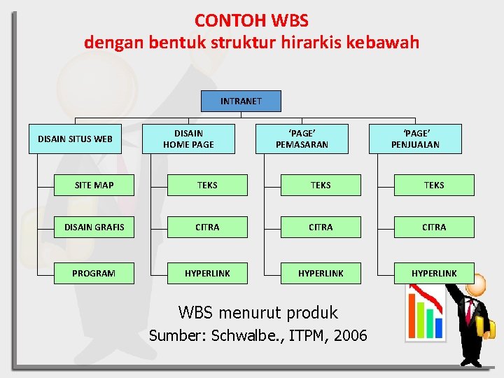 CONTOH WBS dengan bentuk struktur hirarkis kebawah INTRANET DISAIN SITUS WEB DISAIN HOME PAGE