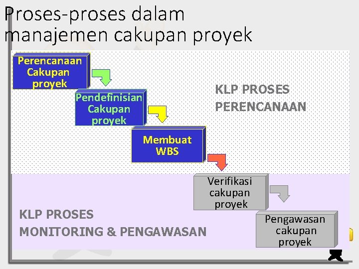 Proses-proses dalam manajemen cakupan proyek Perencanaan Cakupan proyek Pendefinisian Cakupan KLP PROSES proyek PERENCANAAN