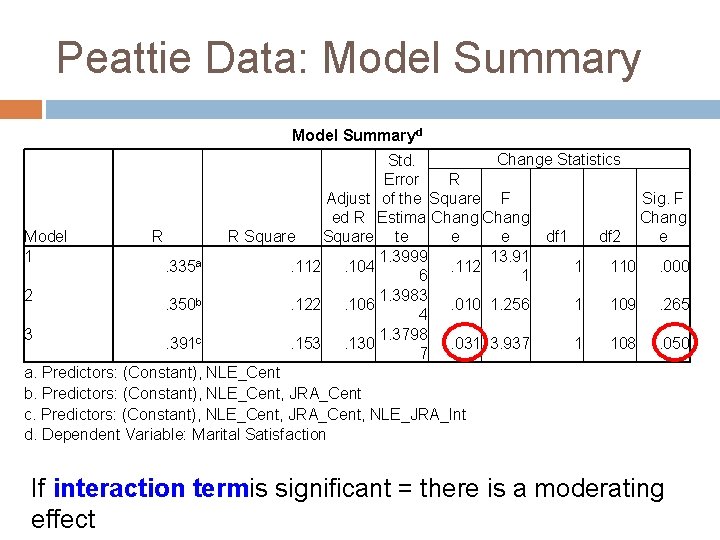 Peattie Data: Model Summaryd Change Statistics Std. Error R Adjust of the Square F