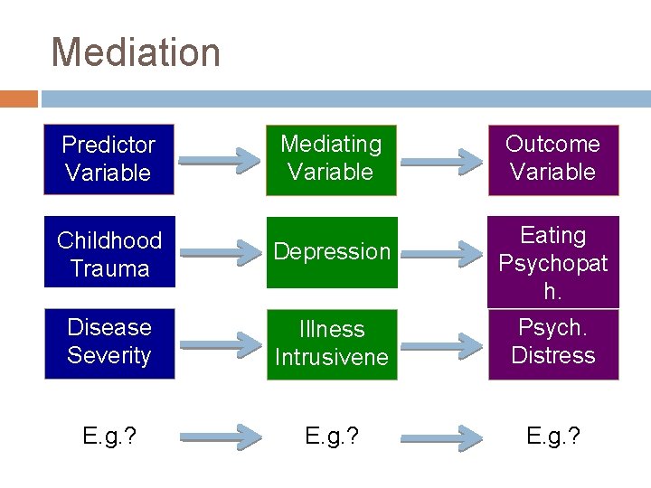 Mediation Mediating Variable Outcome Variable Childhood Trauma Depression Eating Psychopat h. Disease Severity Illness