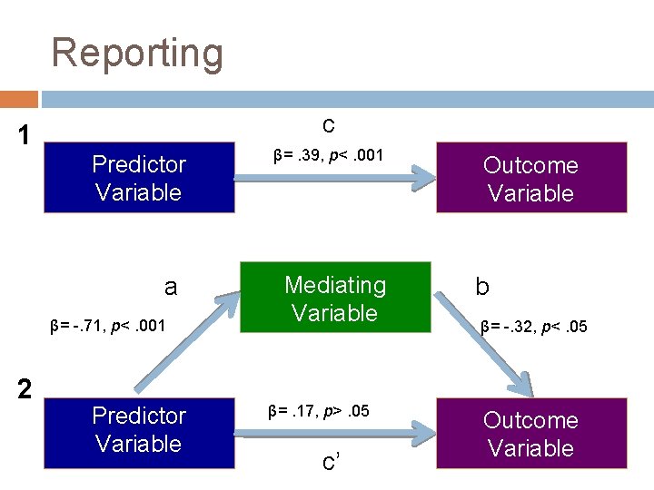 Reporting c 1 Predictor Variable a β= -. 71, p<. 001 2 Predictor Variable