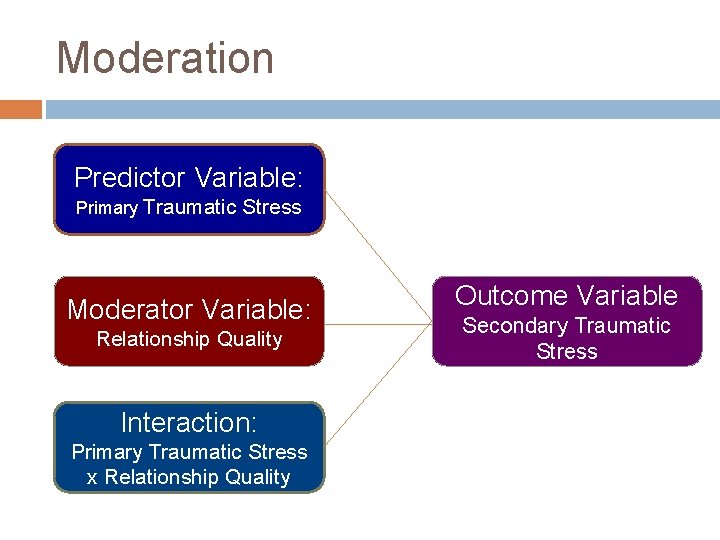 Moderation Predictor Variable: Primary Traumatic Stress Moderator Variable: Relationship Quality Interaction: Primary Traumatic Stress
