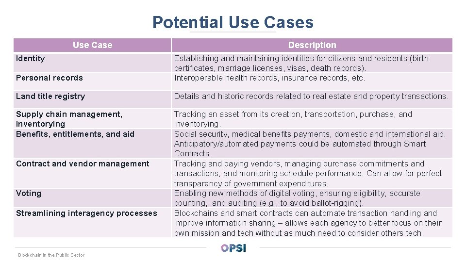 Potential Use Cases Use Case Identity Description Personal records Establishing and maintaining identities for