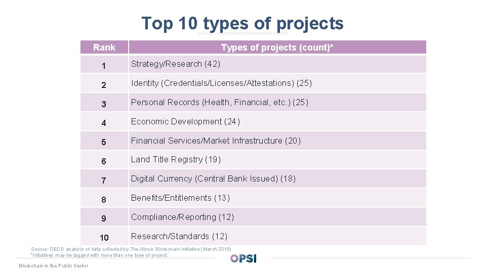 Top 10 types of projects Rank Types of projects (count)* 1 Strategy/Research (42) 2