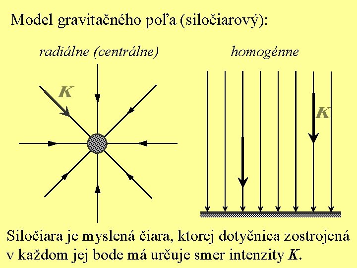 Model gravitačného poľa (siločiarový): radiálne (centrálne) homogénne Siločiara je myslená čiara, ktorej dotyčnica zostrojená