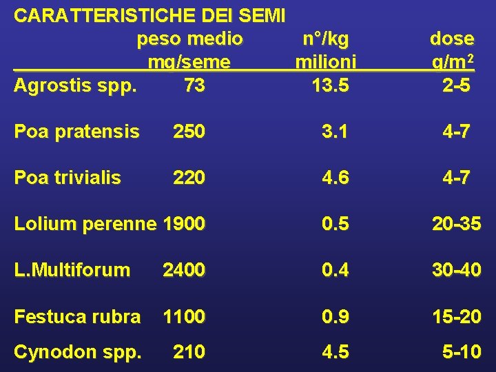 CARATTERISTICHE DEI SEMI peso medio n°/kg mg/seme milioni Agrostis spp. 73 13. 5 dose