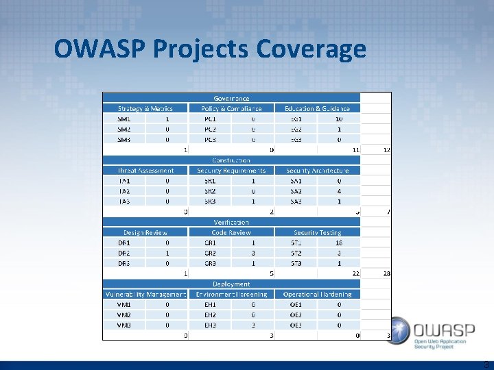 OWASP Projects Coverage 3 