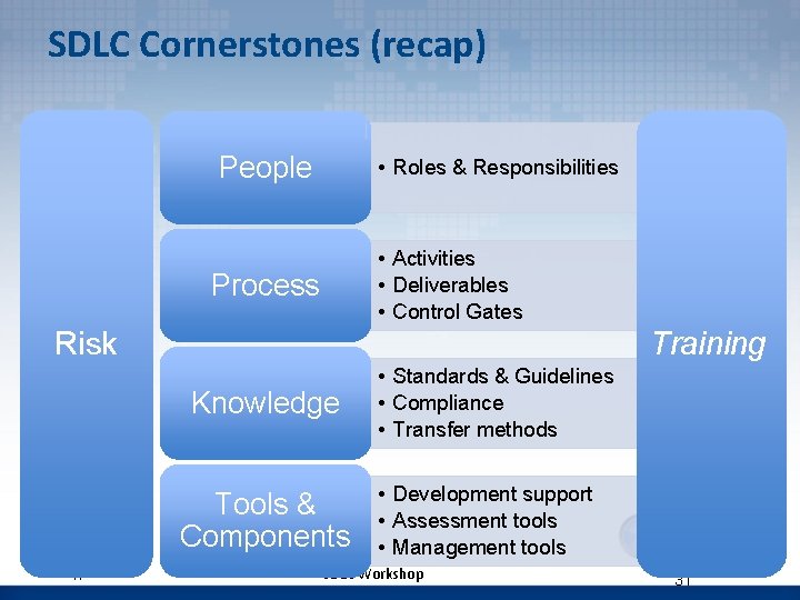 SDLC Cornerstones (recap) People • Roles & Responsibilities • Activities • Deliverables • Control