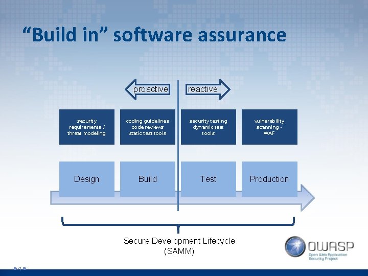 “Build in” software assurance proactive reactive security requirements / threat modeling coding guidelines code