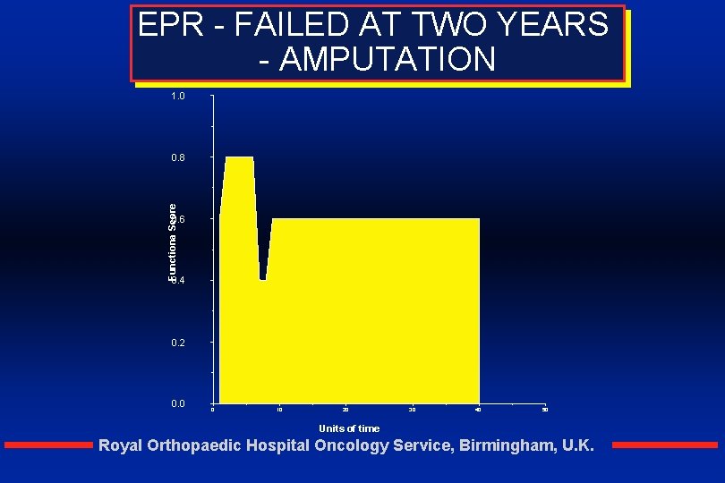 EPR - FAILED AT TWO YEARS - AMPUTATION 1. 0 Functiona Score 0. 8