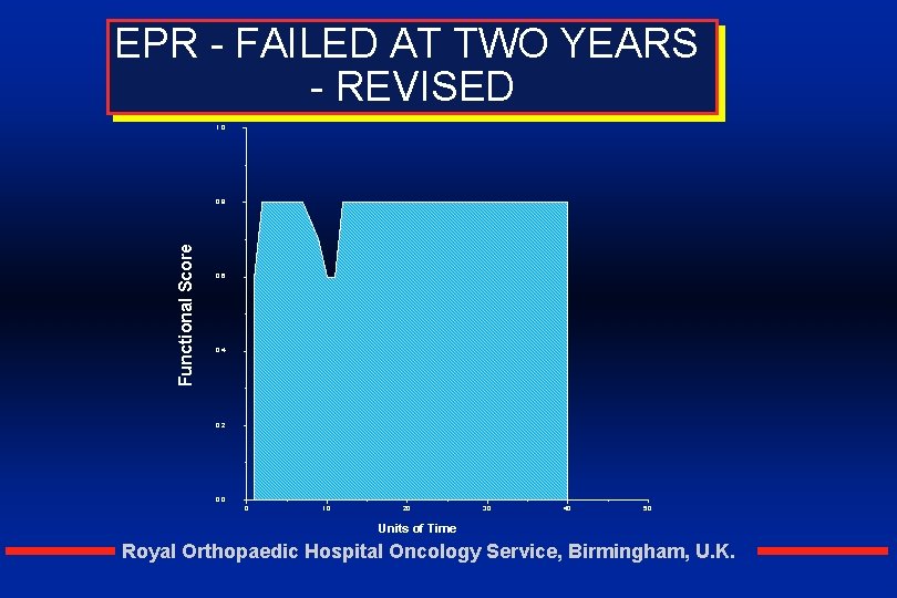 EPR - FAILED AT TWO YEARS - REVISED 1. 0 Functional Score 0. 8