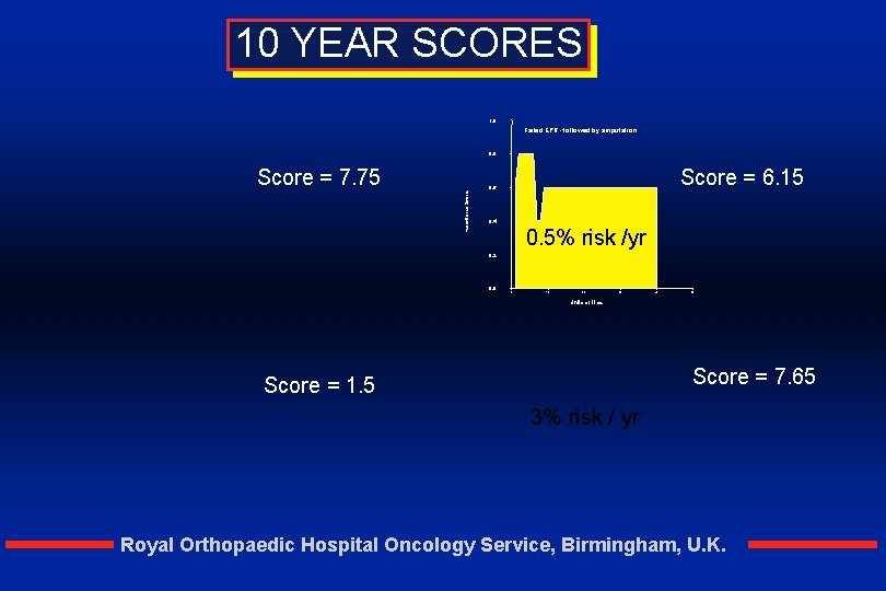 10 YEAR SCORES 1. 0 Failed EPR - followed by amputation 0. 8 Score