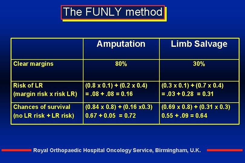 The FUNLY method Clear margins Amputation Limb Salvage 80% 30% Risk of LR (margin